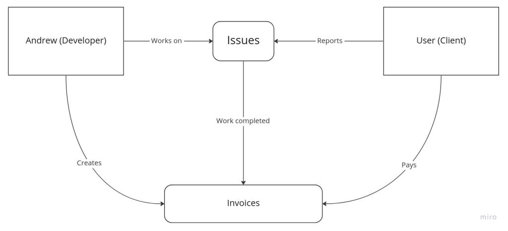 Andrew's Clients system model